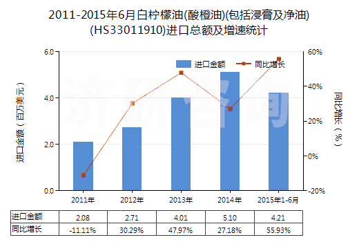 2011-2015年6月白檸檬油(酸橙油)(包括浸膏及凈油)(HS33011910)進(jìn)口總額及增速統(tǒng)計(jì) 2011-2015年6月白檸檬油(酸橙油)(包括浸膏及凈油)(HS33011910)進(jìn)口總額及增速統(tǒng)計(jì)